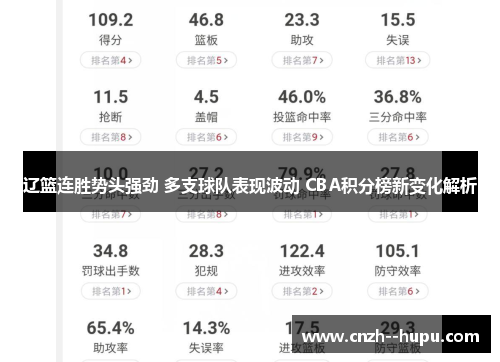 辽篮连胜势头强劲 多支球队表现波动 CBA积分榜新变化解析